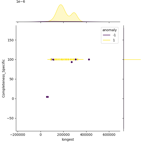 Enterococcus avium_sample_longest_Completeness_Specific.png